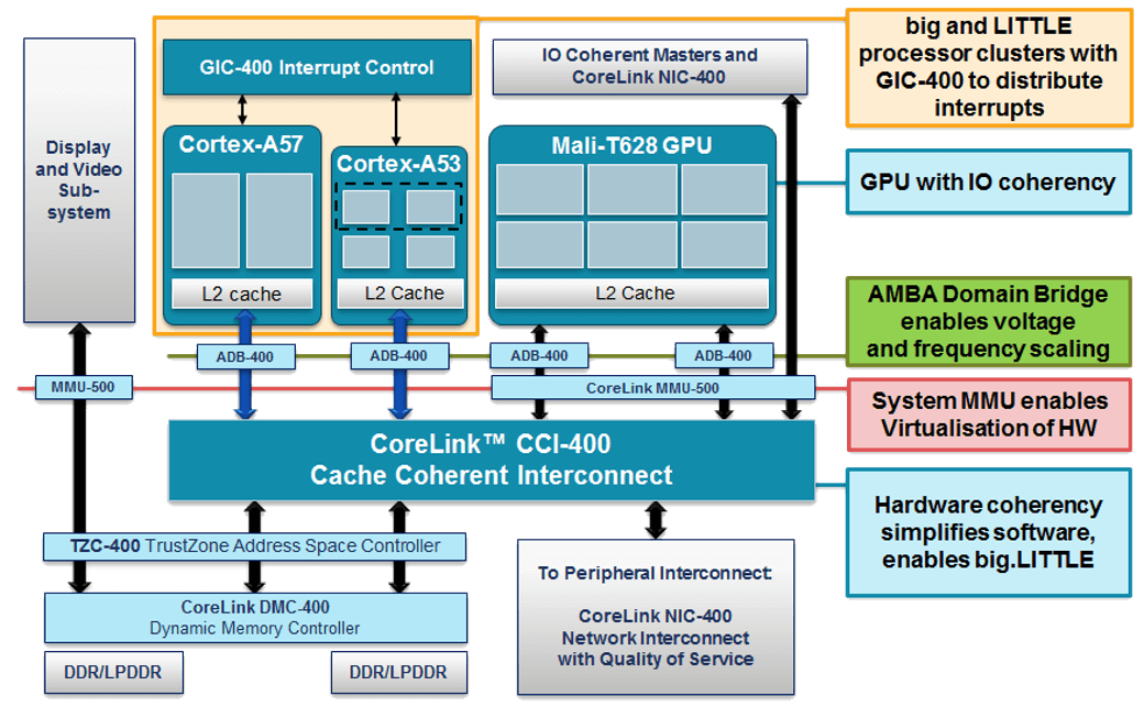 Mobile applications processor Cortex-A50 CoreLink MMU-500 and CoreLink-400