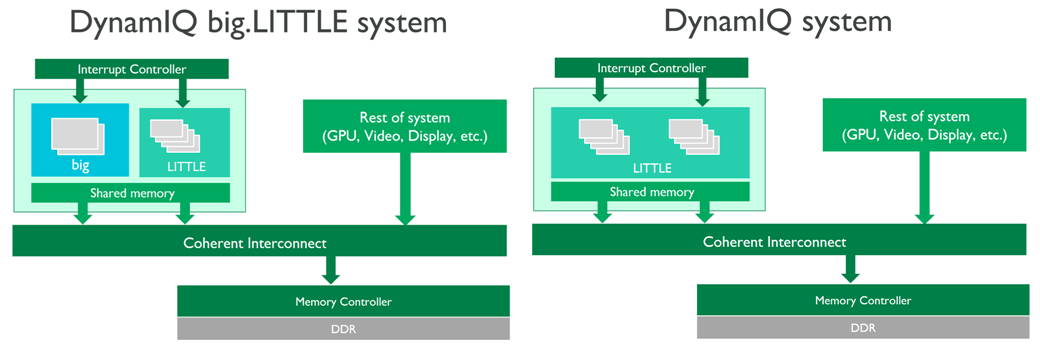  Features of DynamIQ big.LITTLE system