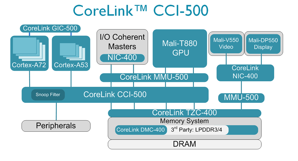 CoreLink CCI-500 Diagram
