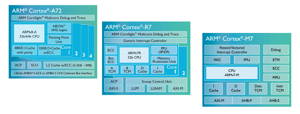 Arm Cortex processors 2015