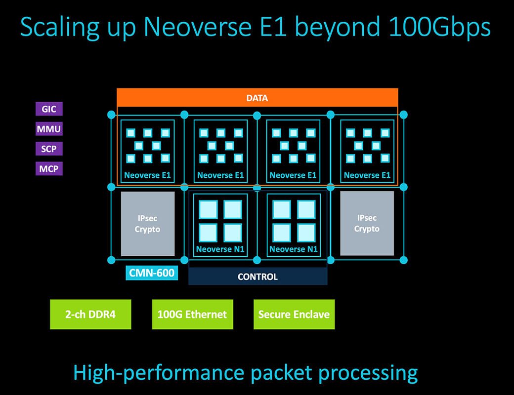 Arm Neoverse E1 Platform 100gbps feature