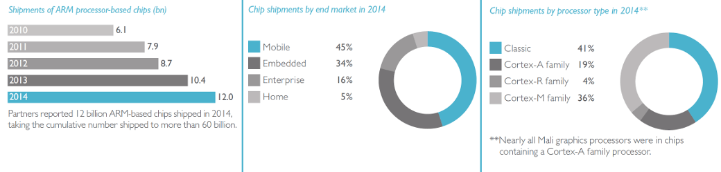 Arm Partner shipments figures from 2015  report