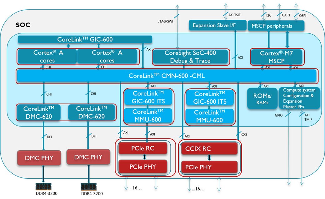 Figure 2 CMN-600-CML backplane with CCIX interface
