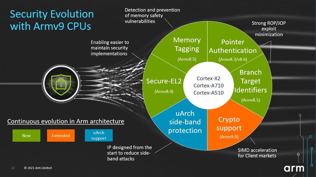 Security evolution with Armv9 CPUs