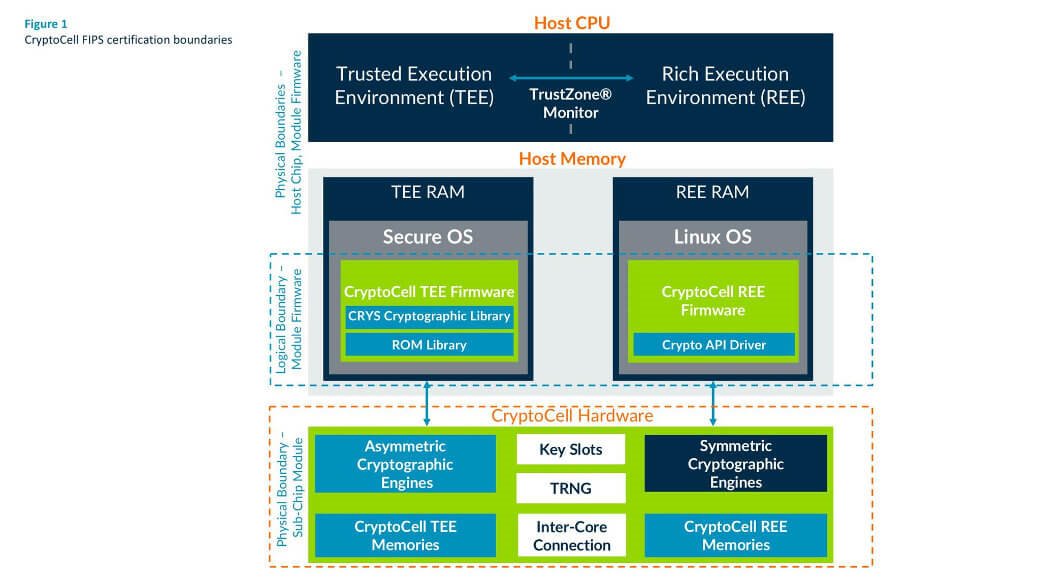 Arm CryptoCell FIPS certification boundaries