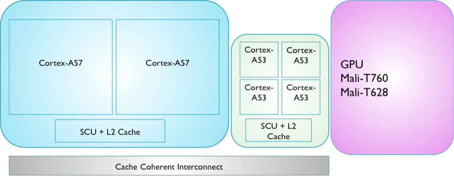 Diagram Cortex-A53 combined with Cortex-A57 and Mali-T628 in CCI system