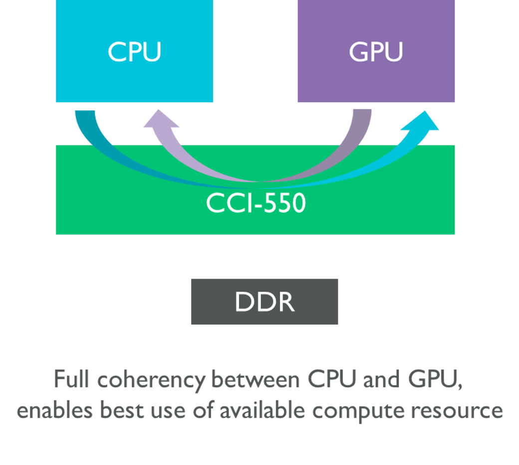 Full coherency between CPU and GPU diagram