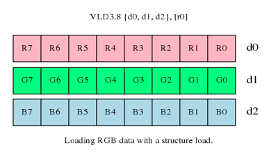 Loading RGB data with a structure load