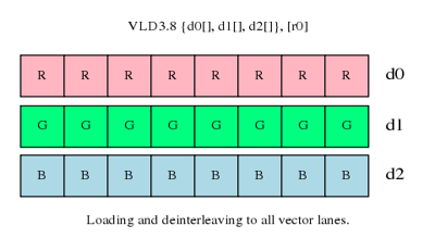 Loading and deinterleaving to all vector lanes
