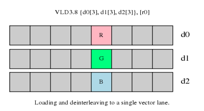 Loading and deinterleaving to a single vector lane
