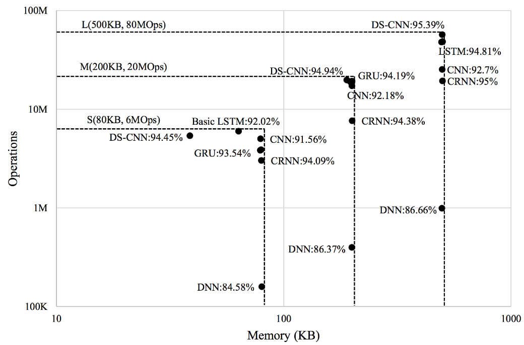 Memory vs ops/inference_best NN models