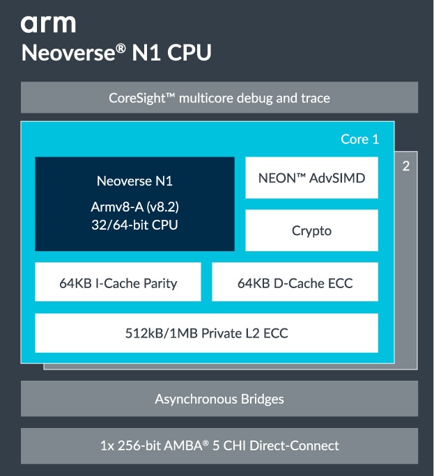 Arm Neoverse N1 microarchitecture diagram