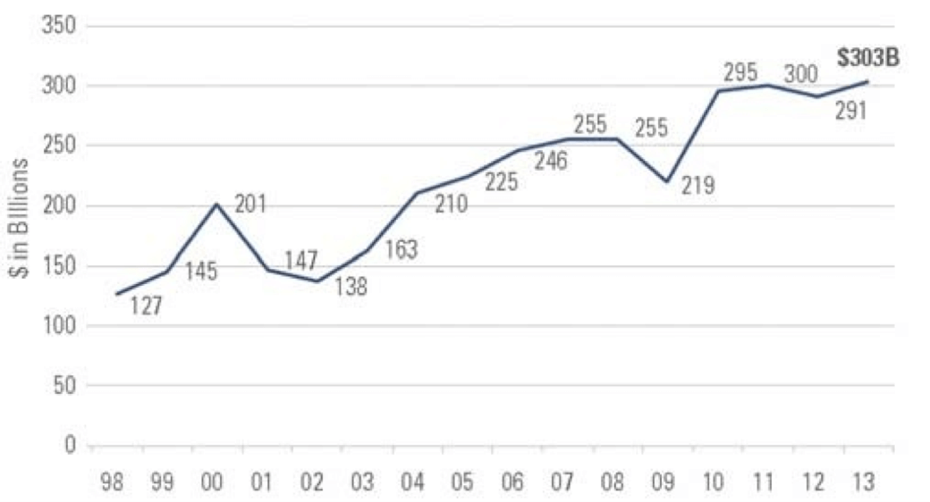 Chart of semiconductor revenue since 1998