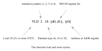The structure load and stores syntax