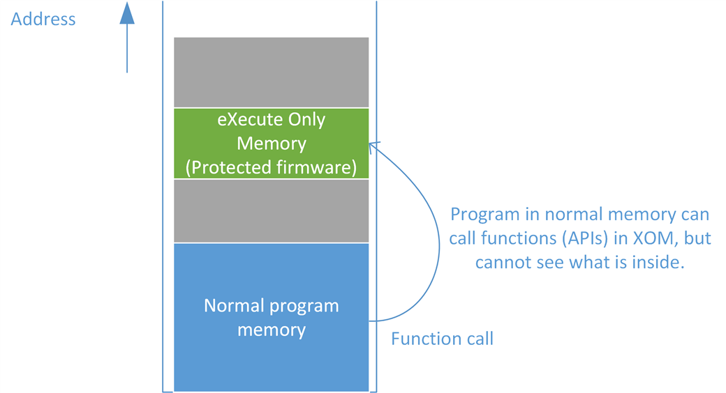 eXecute-Only-Memory