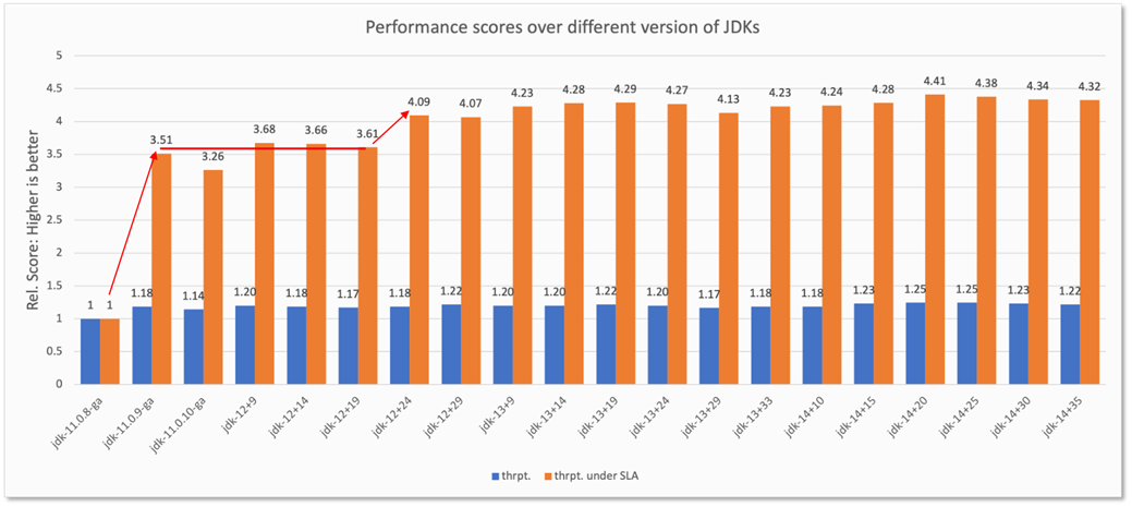 performance-over-different-jdks
