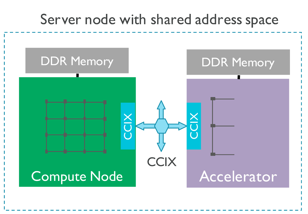 Server node with shared address space