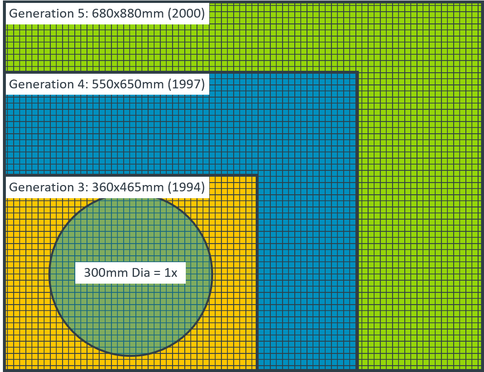 Comparison of number of die on 300mm wafer vs. various panel sizes