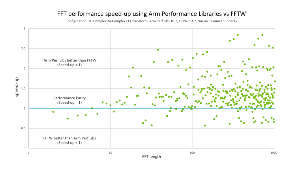 Performance uplift of Arm Perf Libs vs FFTW