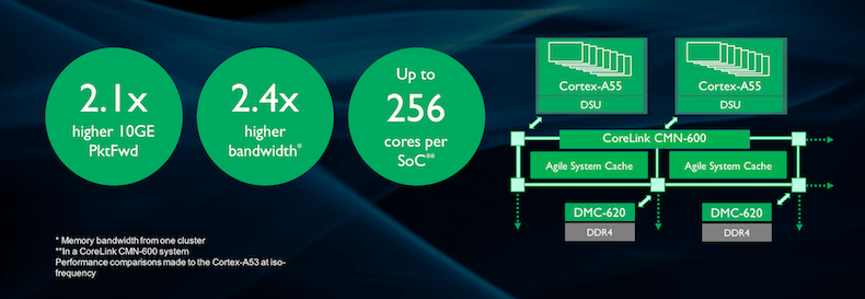 Cortex-A55 features and performance diagram