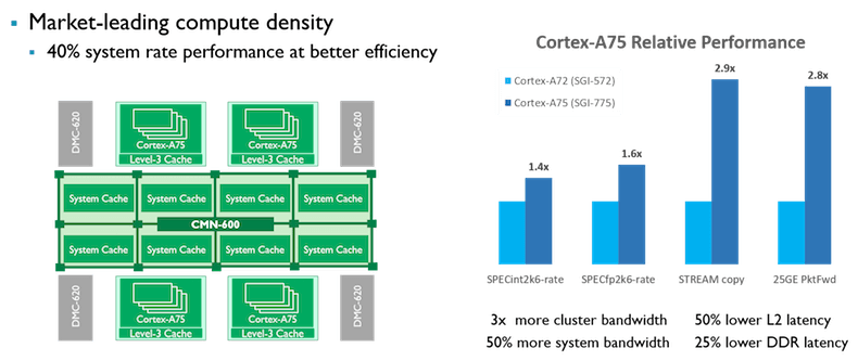  nfrastructure performance using the new Cortex-A75 and CMN-600
