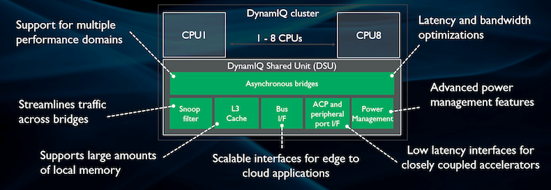 Diagram of new features in the DynamIQ Shared Unit