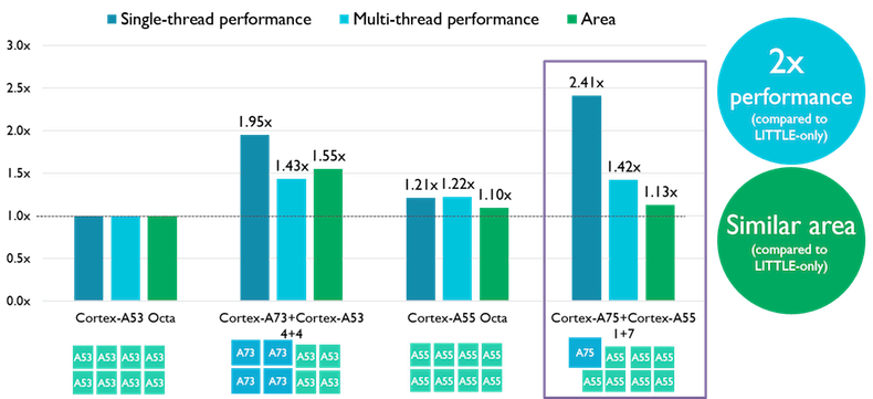  Cortex-A75 performance