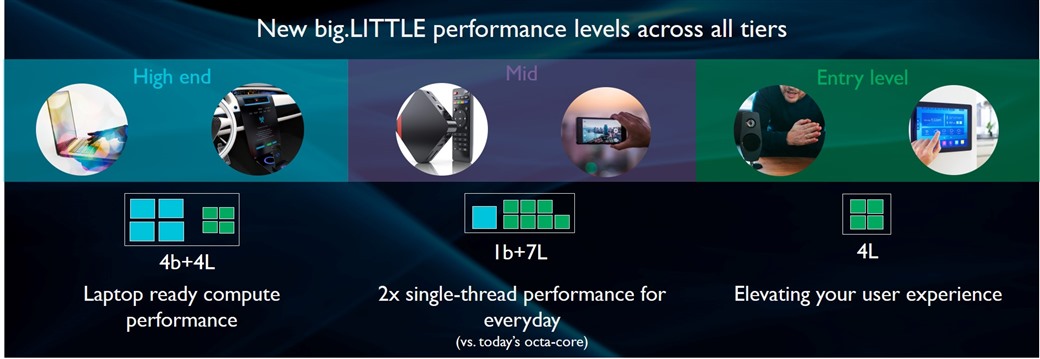  new big.LITTLE performance levels - Arm DynamIQ