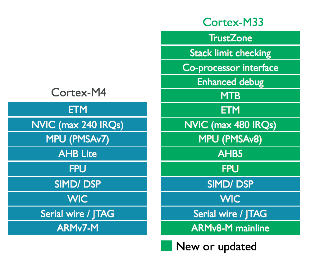 Cortex-M33 v Cortex-M4 features
