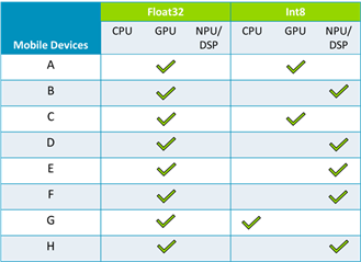  Table Comparing Float32 and Int8 Availability