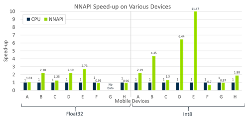  Chart Comparing NNAPI speed up across various devices