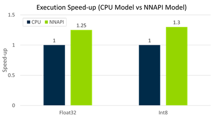  Bar Chart showing the Execution speed gains between CPU and NNAPI models