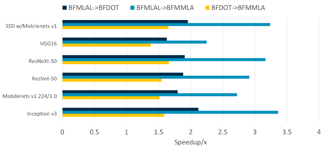  Figure 2: Speedup from using BFDOT and BFMMLA