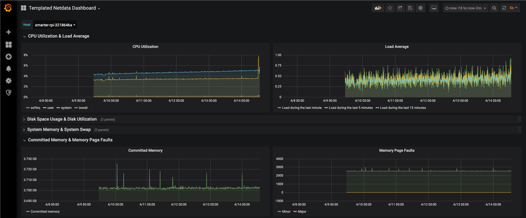 An example of node metrics queried for the last 7 days in Grafana