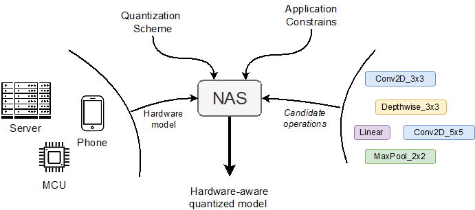 Neural Architecture Search (NAS) framework