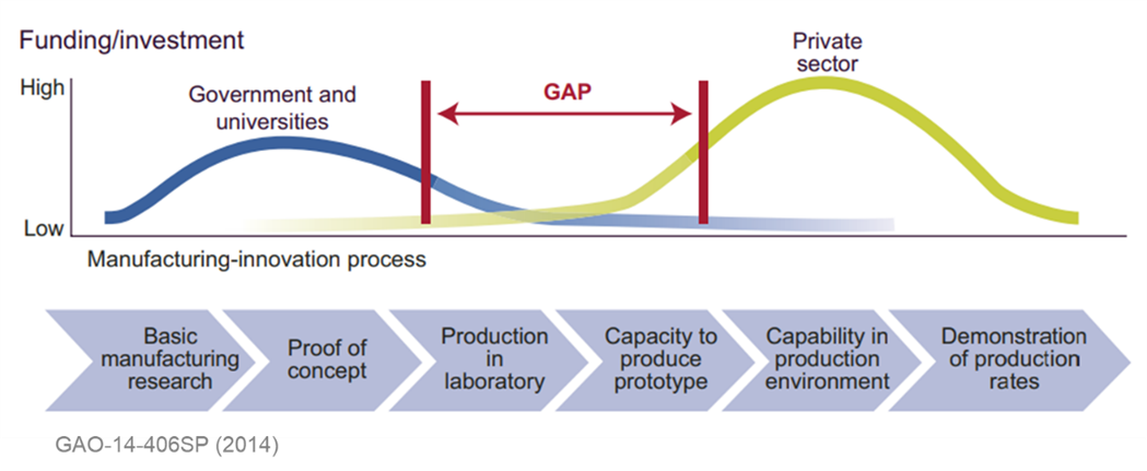 A diagram representing the 'Lab to Fab' gap - U.S. GAO Publication diagram.