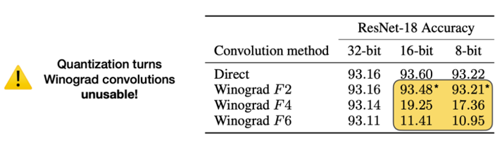 Pre-trained ResNet-18 models on CIFAR-10 with F2, F4 and F6 Winograd convolutions. 