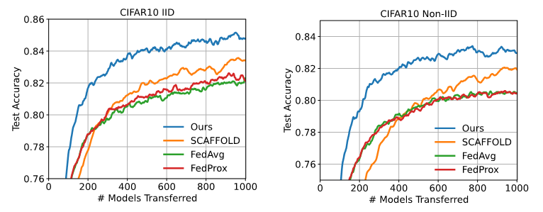 Smoothed CIFAR10 convergence curves for identical and non-identical data distribution settings.