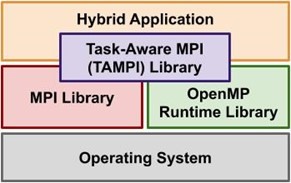 A diagram showing the HPC software stack with MPI and OpenMP interoperability through TAMPI.