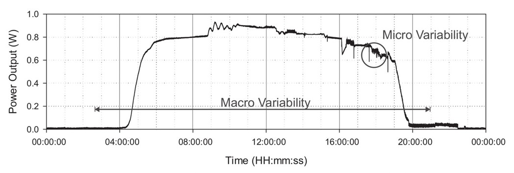 : Power output trace of a 250 cm2 outdoor solar cell over course of 24 hours