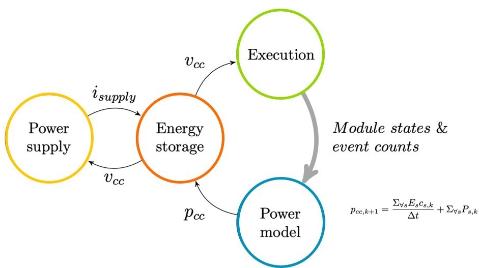  Fused’s closed-loop model of energy and execution.