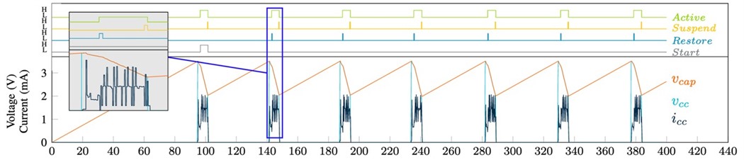 Simulation trace from Fused, demonstrating intermittent computing on a 200 µA current source.