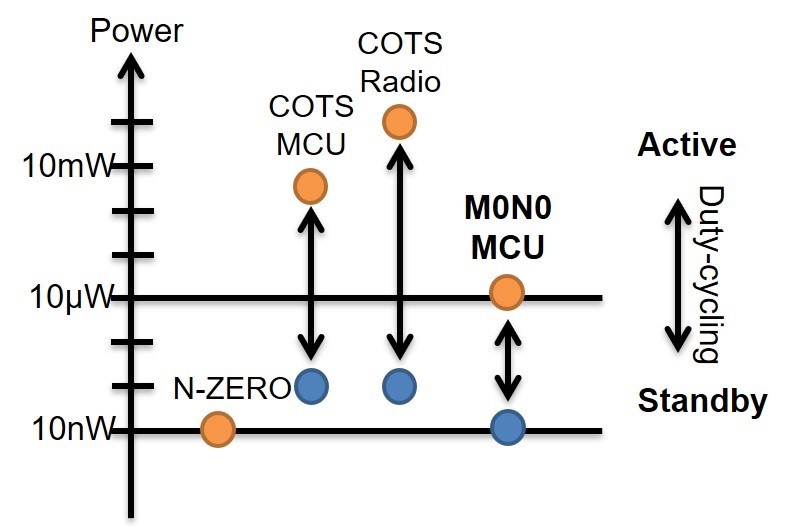  A diagram showing mW active/mW sleep COTS MCUs vs. N-ZERO sensors.