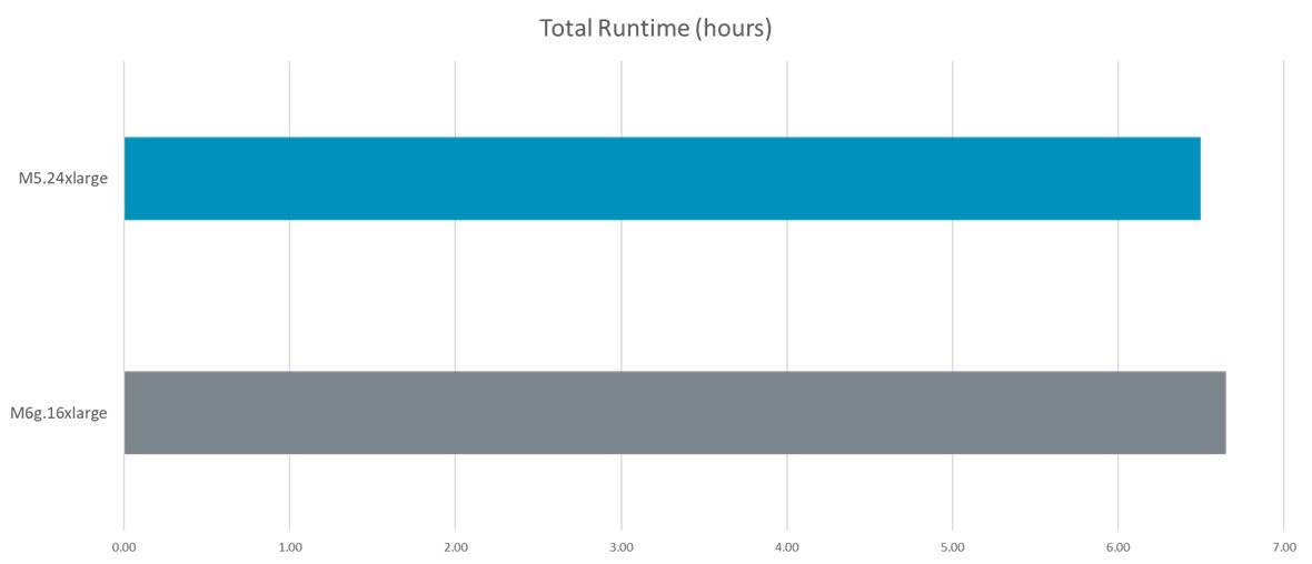 Total Runtime graph