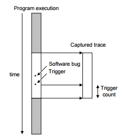 Use of the trigger to set a trace window