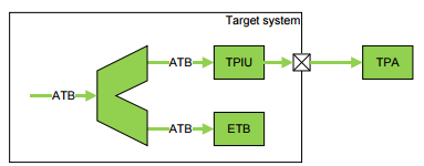 Example system with ETB and TPIU 5.1.1 Operation of a TCD