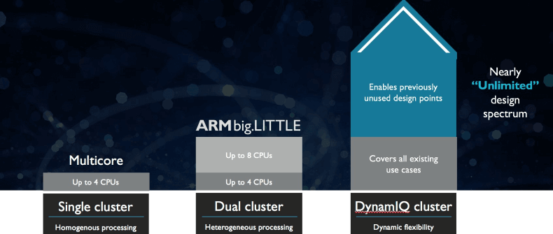 Arm DynamIQ design spectrum