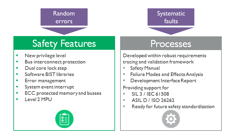 Safety features and processes Cortex-R52