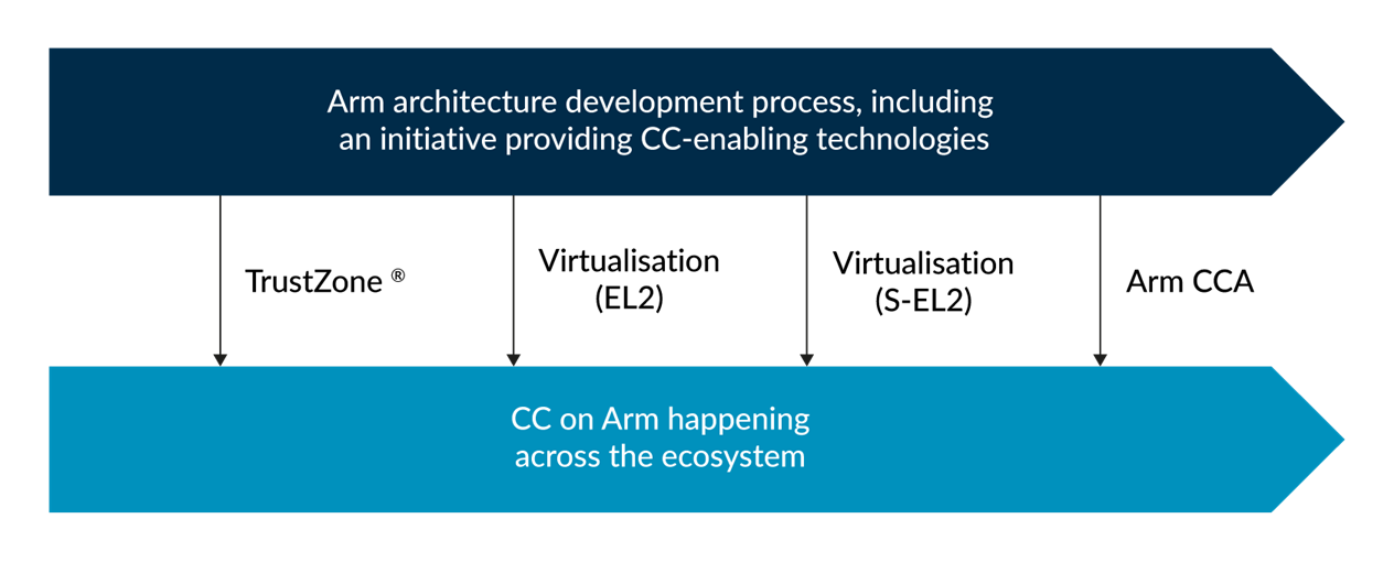 Arm CCA diagram