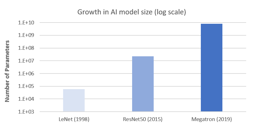  The growth of deep learning model complexity